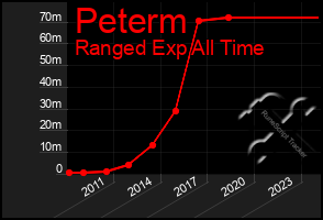 Total Graph of Peterm