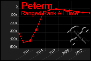 Total Graph of Peterm