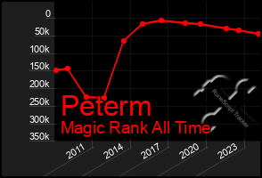 Total Graph of Peterm