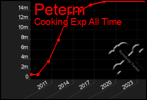 Total Graph of Peterm