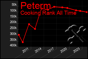 Total Graph of Peterm