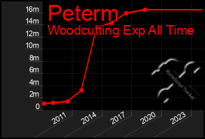 Total Graph of Peterm