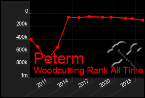 Total Graph of Peterm