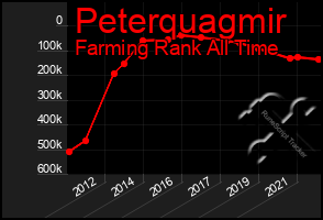 Total Graph of Peterquagmir