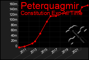 Total Graph of Peterquagmir