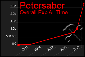 Total Graph of Petersaber