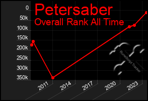 Total Graph of Petersaber