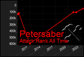 Total Graph of Petersaber