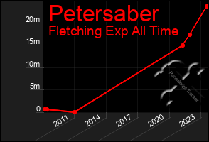 Total Graph of Petersaber