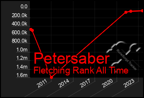 Total Graph of Petersaber