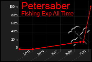 Total Graph of Petersaber