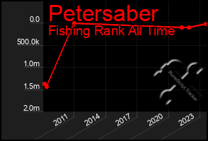 Total Graph of Petersaber