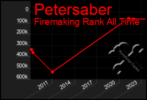 Total Graph of Petersaber