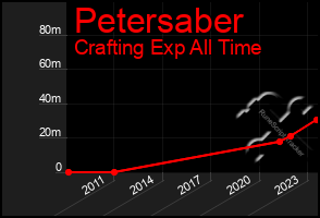 Total Graph of Petersaber