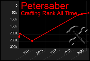 Total Graph of Petersaber