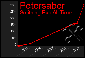 Total Graph of Petersaber