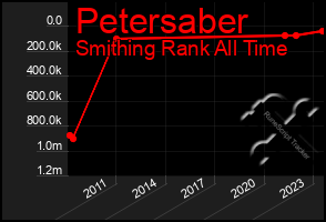 Total Graph of Petersaber