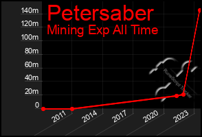 Total Graph of Petersaber