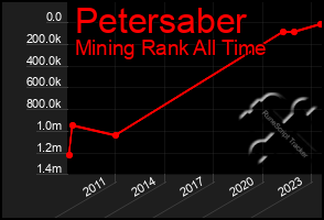 Total Graph of Petersaber