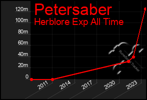 Total Graph of Petersaber