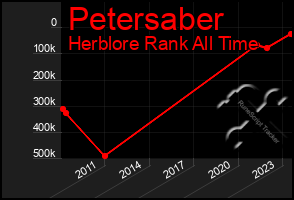 Total Graph of Petersaber