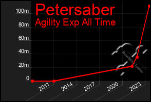 Total Graph of Petersaber