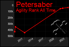 Total Graph of Petersaber