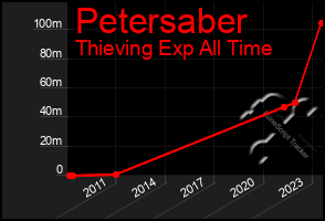 Total Graph of Petersaber