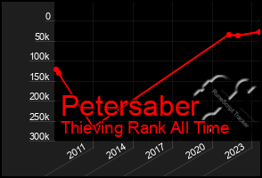 Total Graph of Petersaber