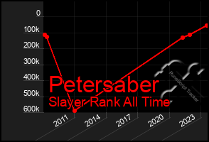 Total Graph of Petersaber