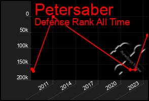 Total Graph of Petersaber