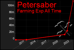 Total Graph of Petersaber