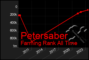 Total Graph of Petersaber