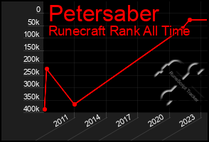 Total Graph of Petersaber