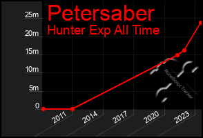 Total Graph of Petersaber