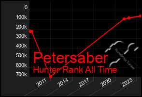 Total Graph of Petersaber