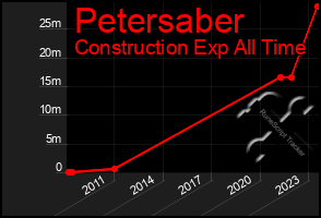 Total Graph of Petersaber