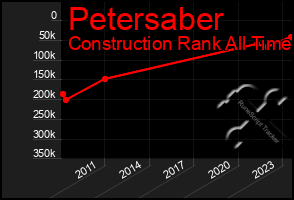 Total Graph of Petersaber