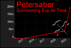 Total Graph of Petersaber