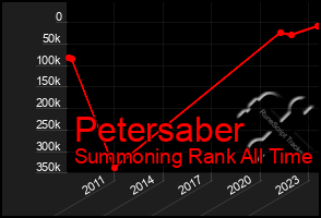 Total Graph of Petersaber