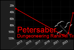 Total Graph of Petersaber