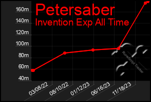 Total Graph of Petersaber