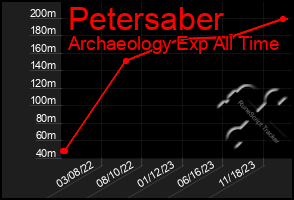 Total Graph of Petersaber