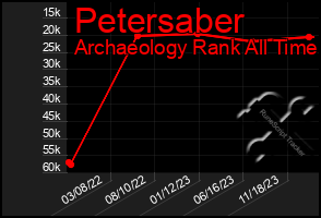 Total Graph of Petersaber