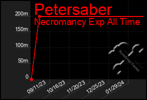 Total Graph of Petersaber