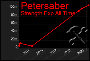 Total Graph of Petersaber