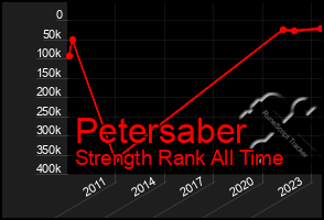 Total Graph of Petersaber