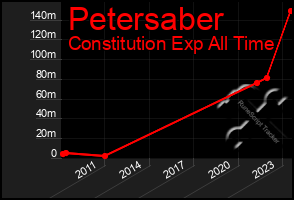 Total Graph of Petersaber