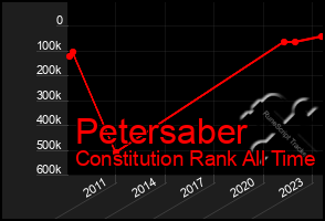 Total Graph of Petersaber