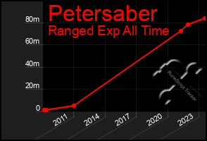 Total Graph of Petersaber